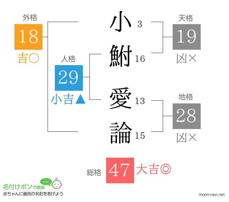 小鮒 愛論さんの姓名判断結果