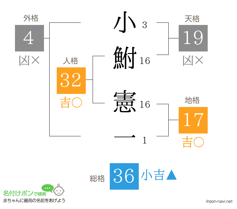 小鮒 憲一さんの姓名判断結果
