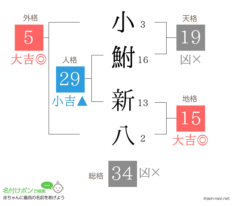 小鮒 新八さんの姓名判断結果