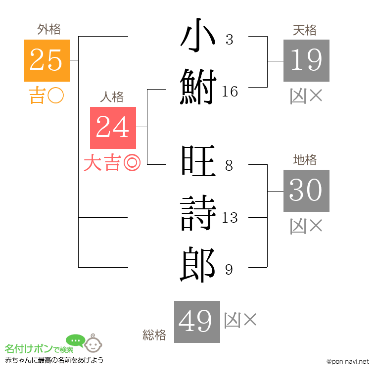 小鮒 旺詩郎さんの姓名判断結果