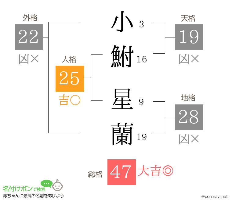 小鮒 星蘭さんの姓名判断結果