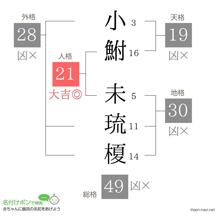 小鮒 未琉榎さんの姓名判断結果
