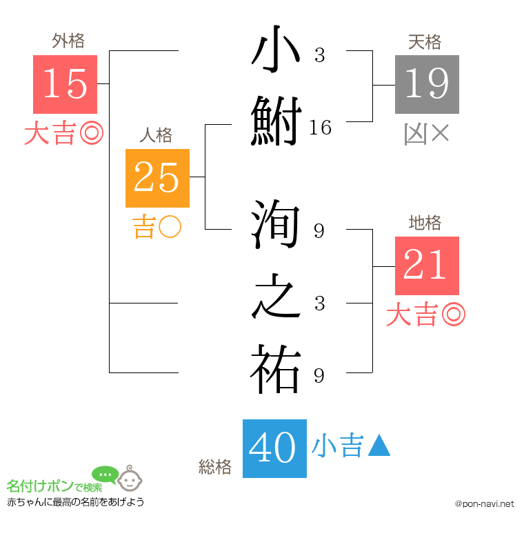小鮒 洵之祐さんの姓名判断結果