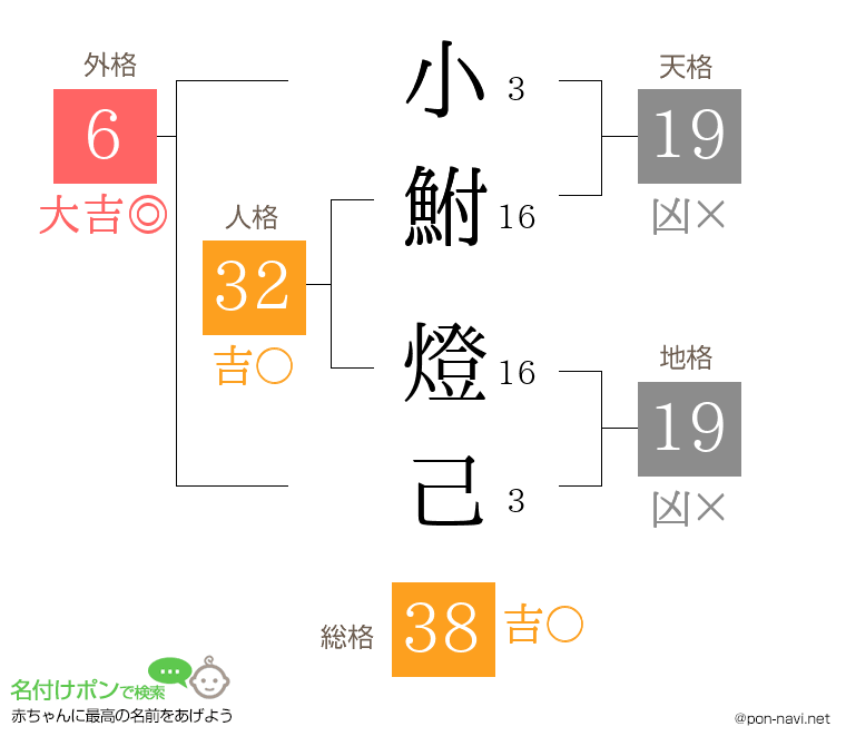 小鮒 燈己さんの姓名判断結果