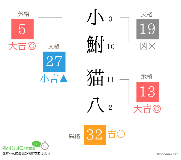小鮒 猫八さんの姓名判断結果