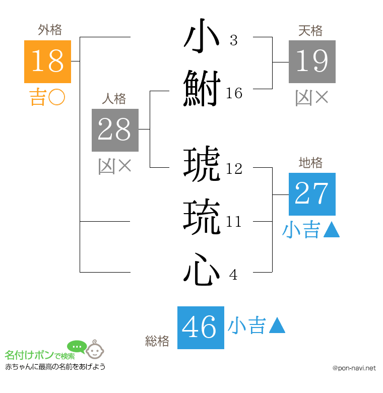 小鮒 琥琉心さんの姓名判断結果