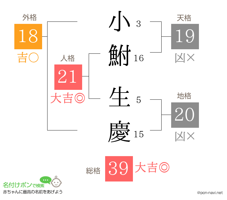 小鮒 生慶さんの姓名判断結果