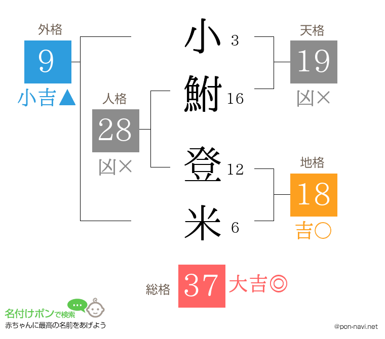 小鮒 登米さんの姓名判断結果