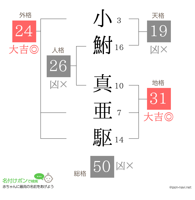 小鮒 真亜駆さんの姓名判断結果