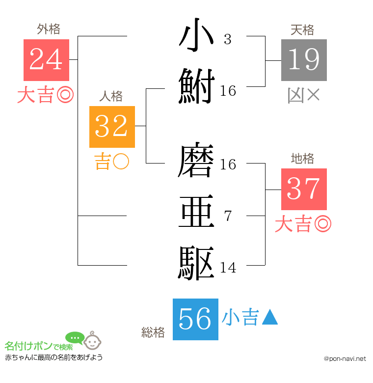 小鮒 磨亜駆さんの姓名判断結果