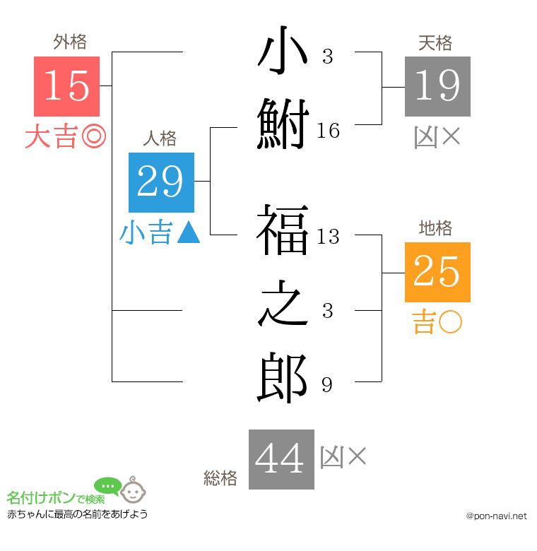 小鮒 福之郎さんの姓名判断結果