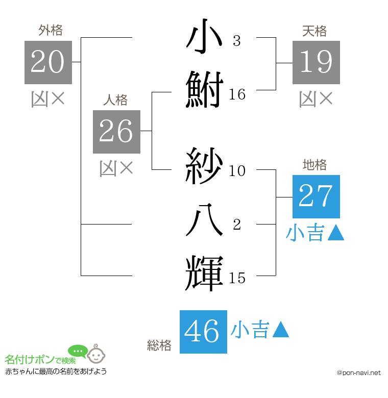 小鮒 紗八輝さんの姓名判断結果