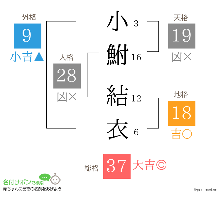 小鮒 結衣さんの姓名判断結果
