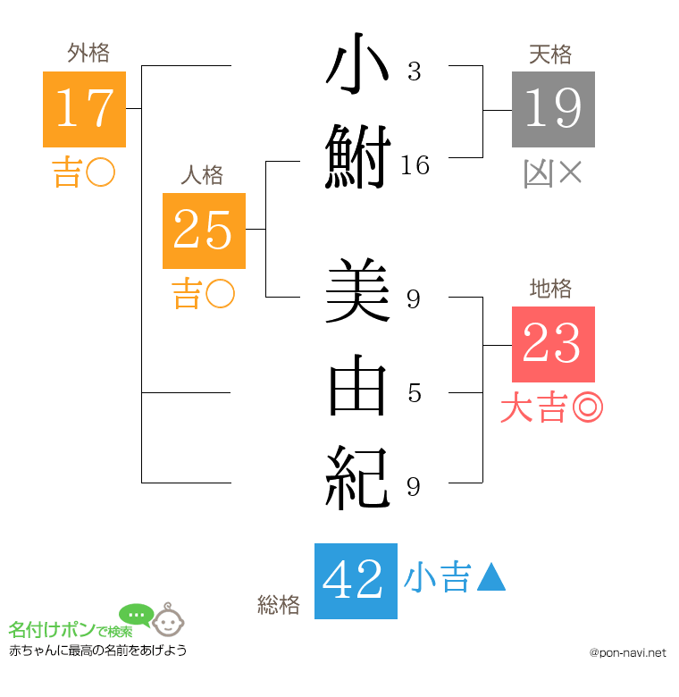 小鮒 美由紀さんの姓名判断結果