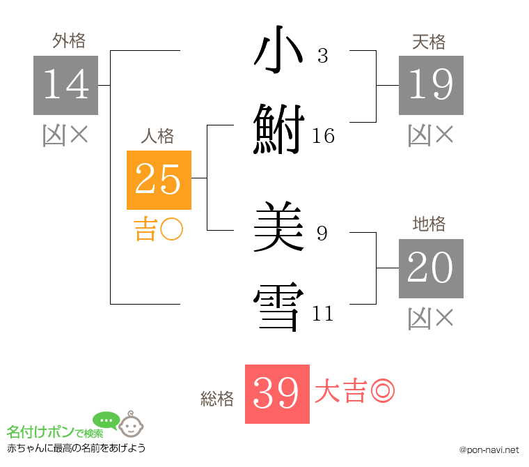 小鮒 美雪さんの姓名判断結果