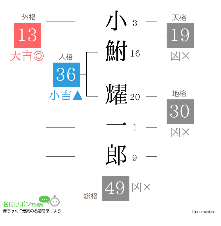 小鮒 耀一郎さんの姓名判断結果