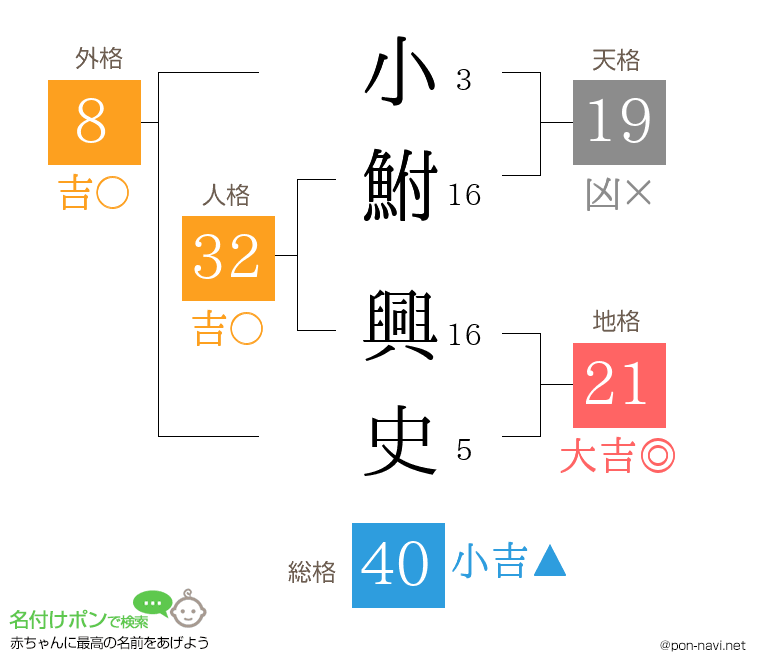 小鮒 興史さんの姓名判断結果