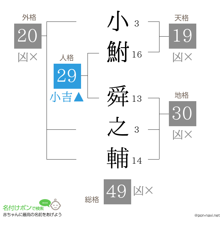 小鮒 舜之輔さんの姓名判断結果