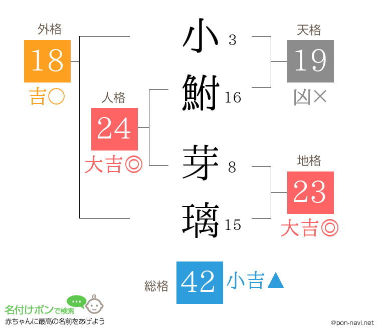 小鮒 芽璃さんの姓名判断結果