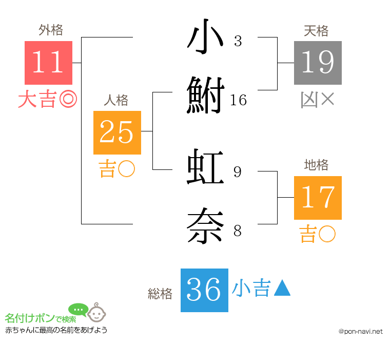 小鮒 虹奈さんの姓名判断結果