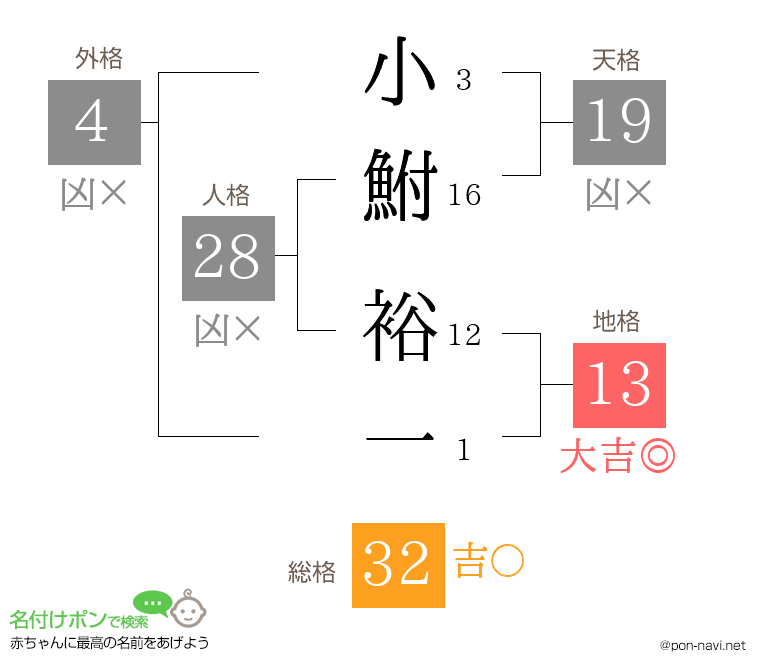小鮒 裕一さんの姓名判断結果