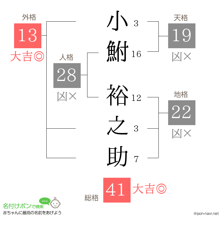 小鮒 裕之助さんの姓名判断結果