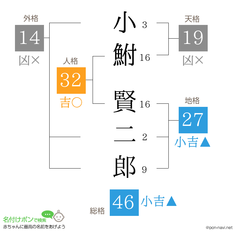 小鮒 賢二郎さんの姓名判断結果