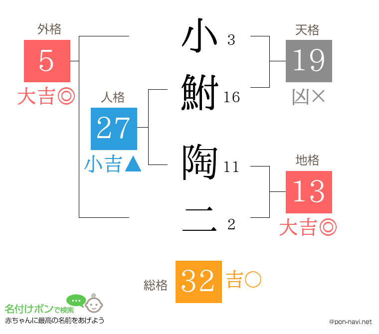 小鮒 陶二さんの姓名判断結果