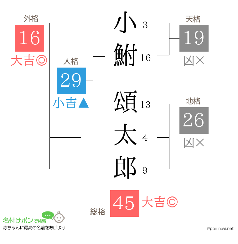 小鮒 頌太郎さんの姓名判断結果
