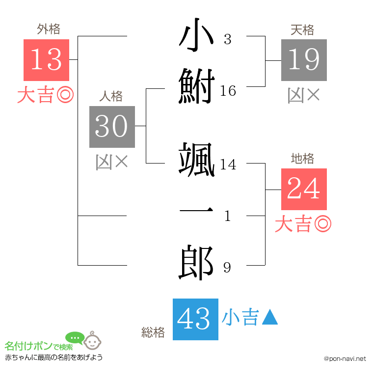 小鮒 颯一郎さんの姓名判断結果