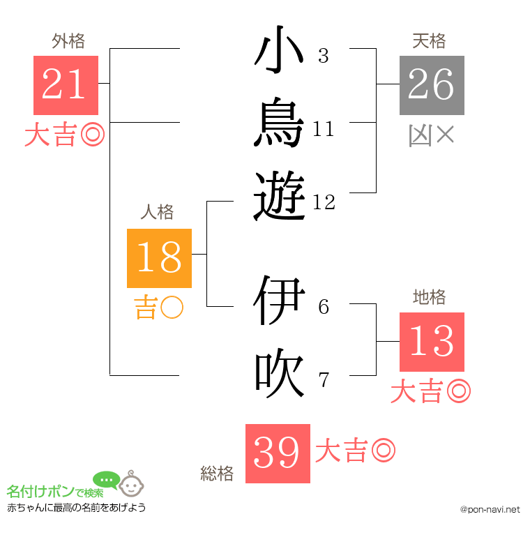小鳥遊 伊吹さんの姓名判断結果