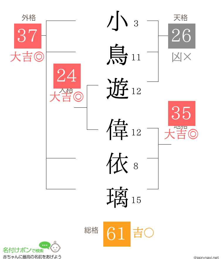 小鳥遊 偉依璃さんの姓名判断結果
