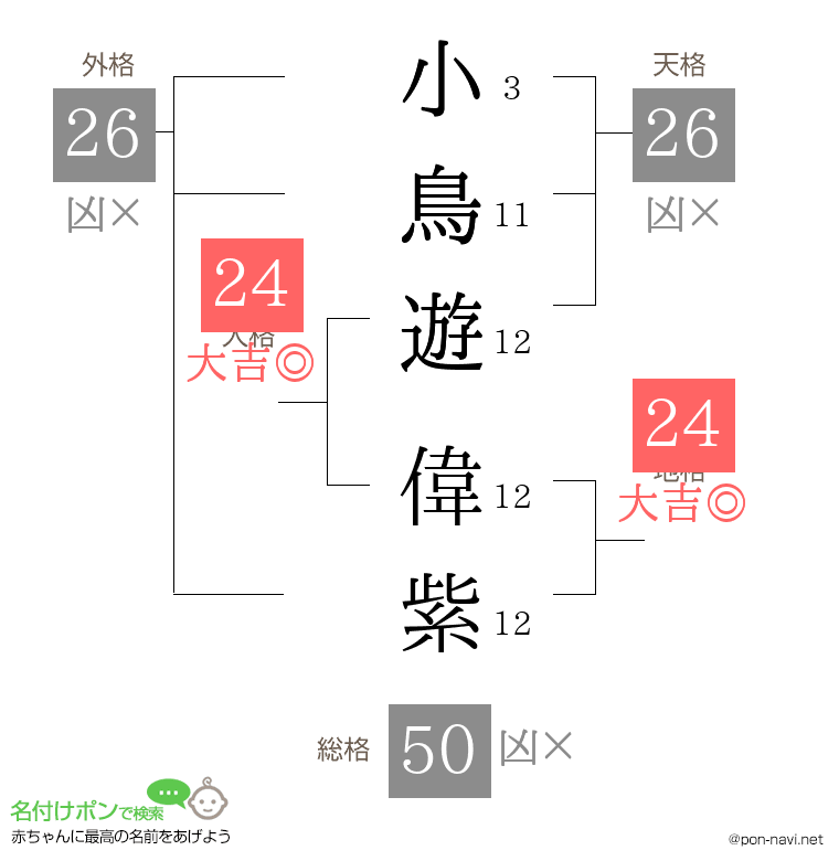 小鳥遊 偉紫さんの姓名判断結果
