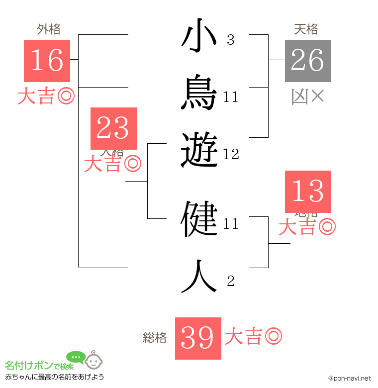 小鳥遊 健人さんの姓名判断結果