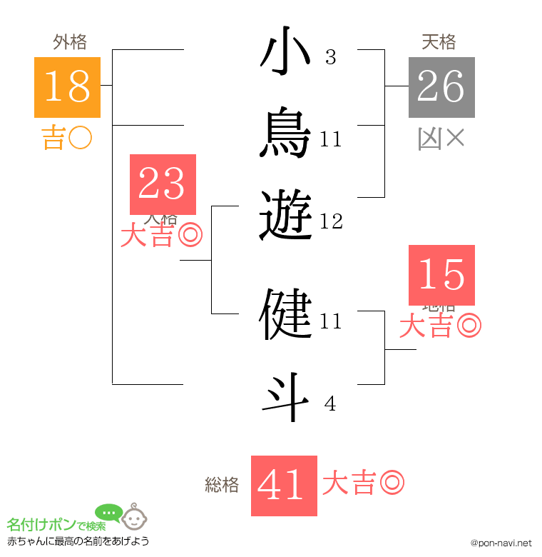 小鳥遊 健斗さんの姓名判断結果