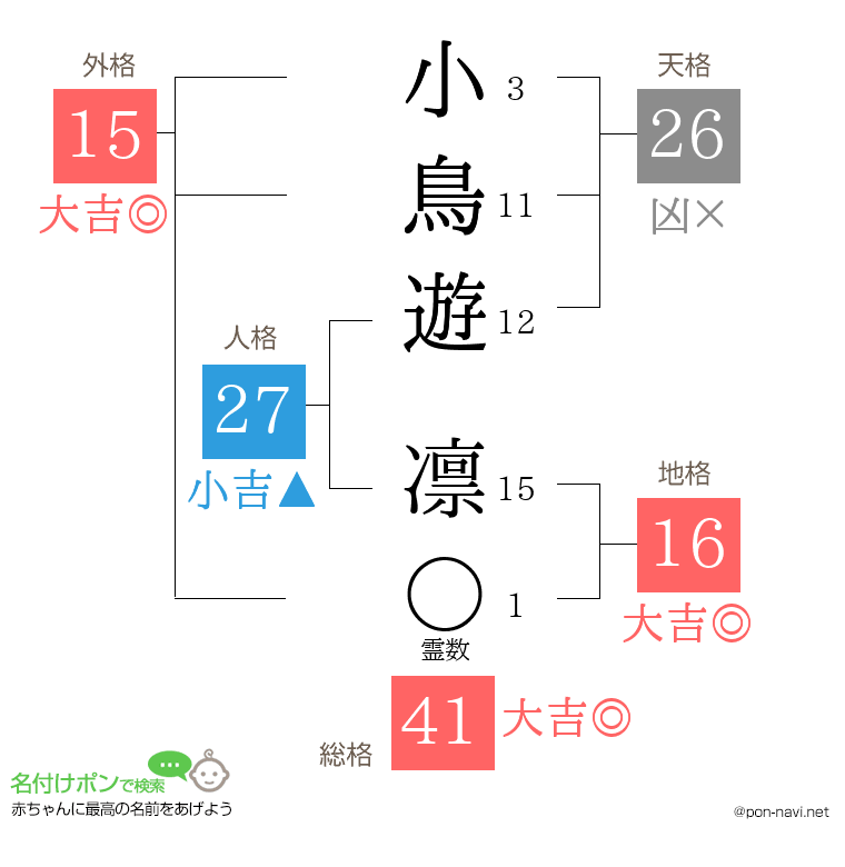 小鳥遊 凛さんの姓名判断結果