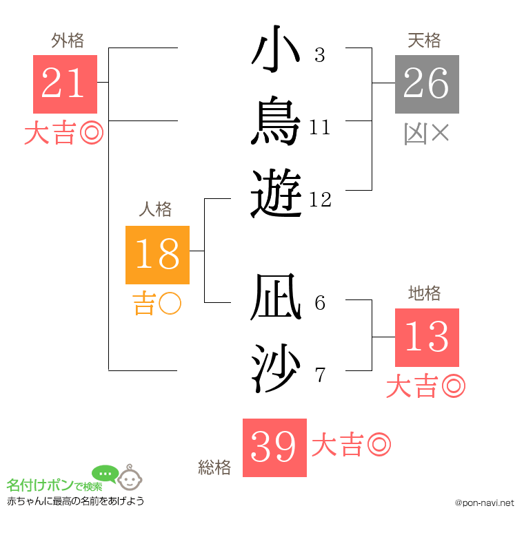小鳥遊 凪沙さんの姓名判断結果