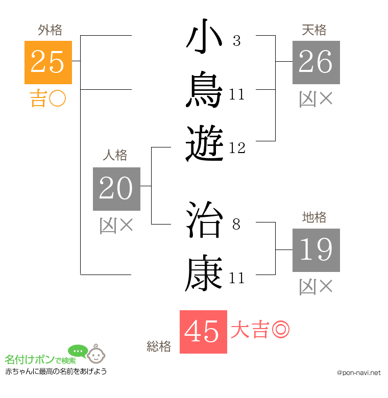 小鳥遊 治康さんの姓名判断結果