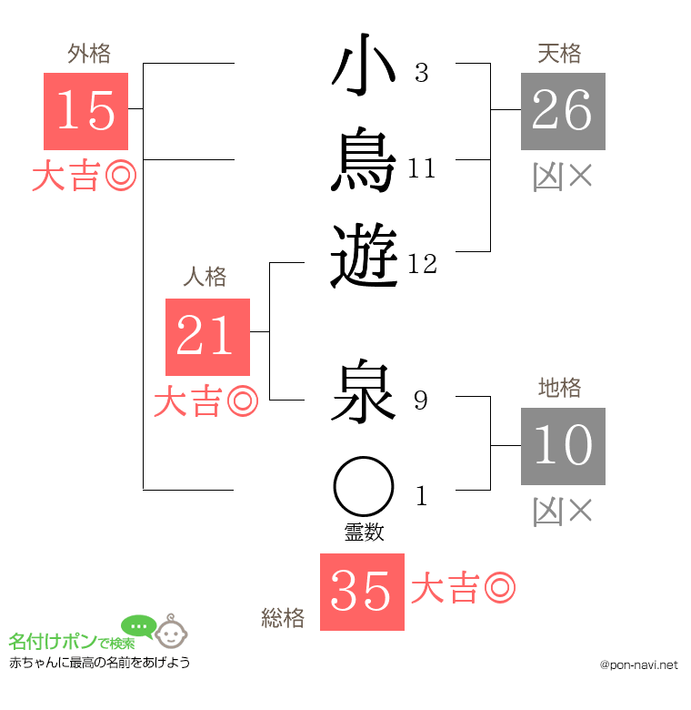 小鳥遊 泉さんの姓名判断結果