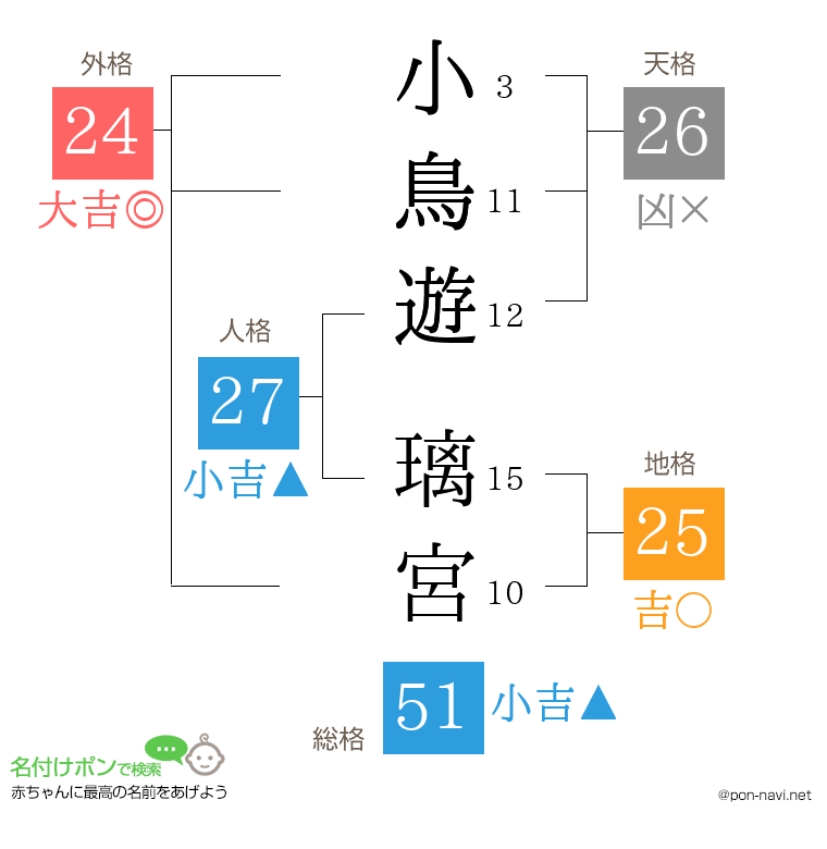 小鳥遊 璃宮さんの姓名判断結果