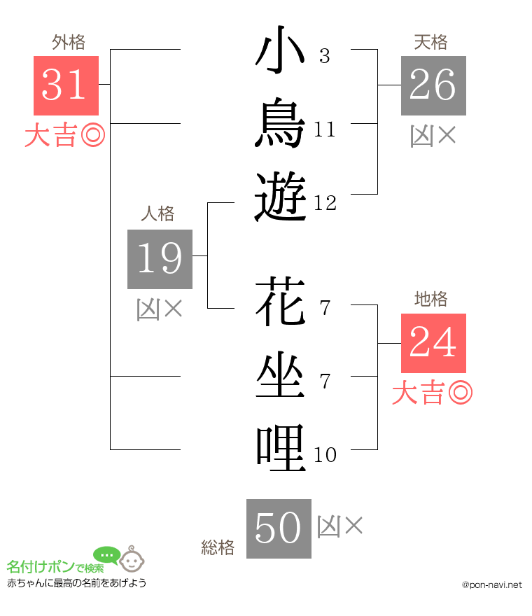 小鳥遊 花坐哩さんの姓名判断結果