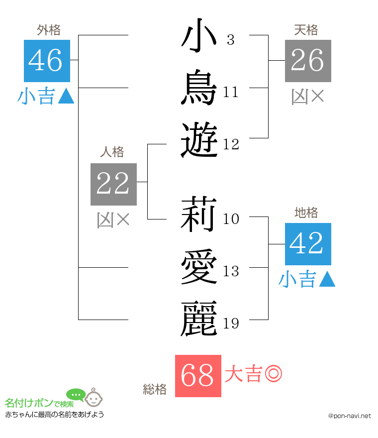 小鳥遊 莉愛麗さんの姓名判断結果