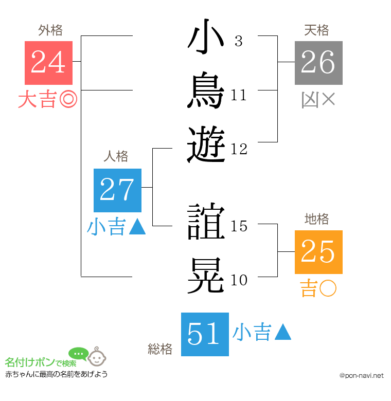 小鳥遊 誼晃さんの姓名判断結果