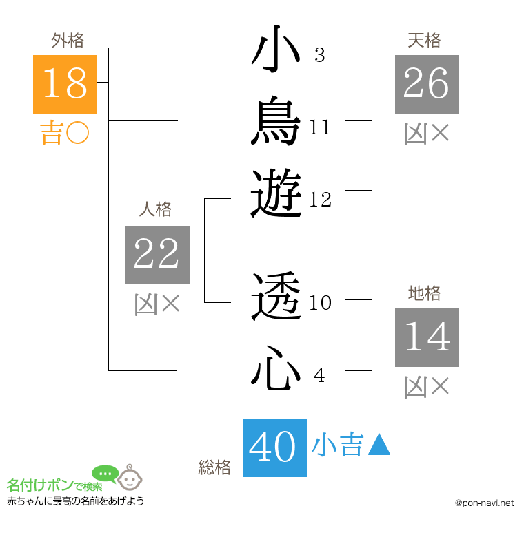 小鳥遊 透心さんの姓名判断結果