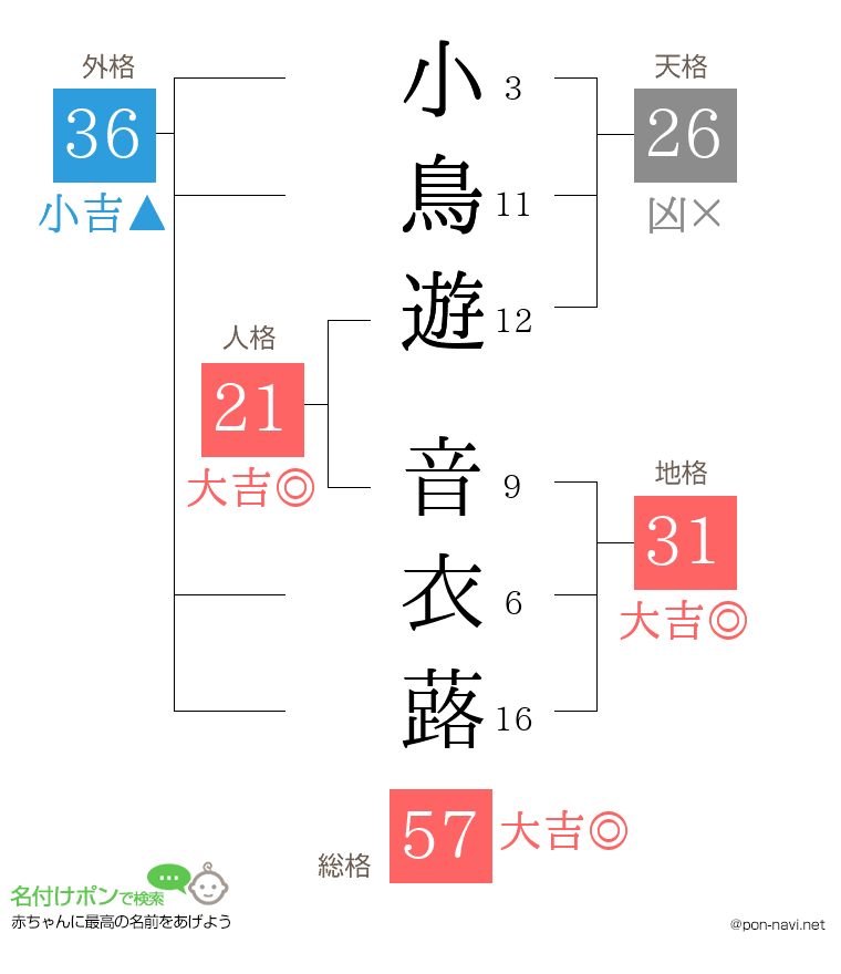 小鳥遊 音衣蕗さんの姓名判断結果