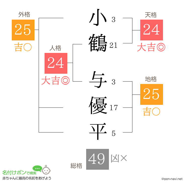 小鶴 与優平さんの姓名判断結果