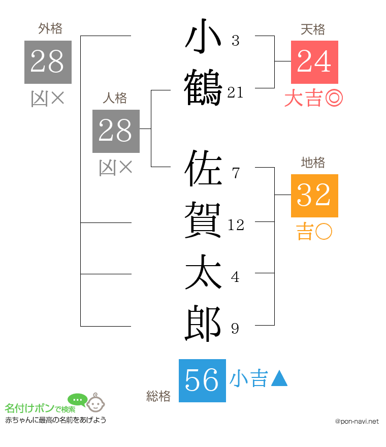小鶴 佐賀太郎さんの姓名判断結果