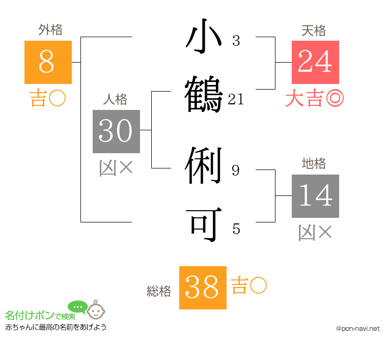 小鶴 俐可さんの姓名判断結果