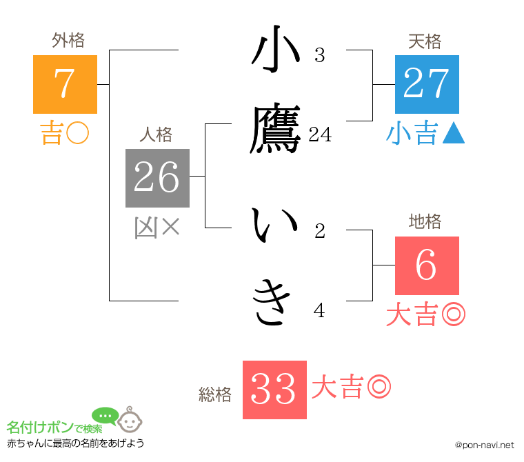 小鷹 いきさんの姓名判断結果