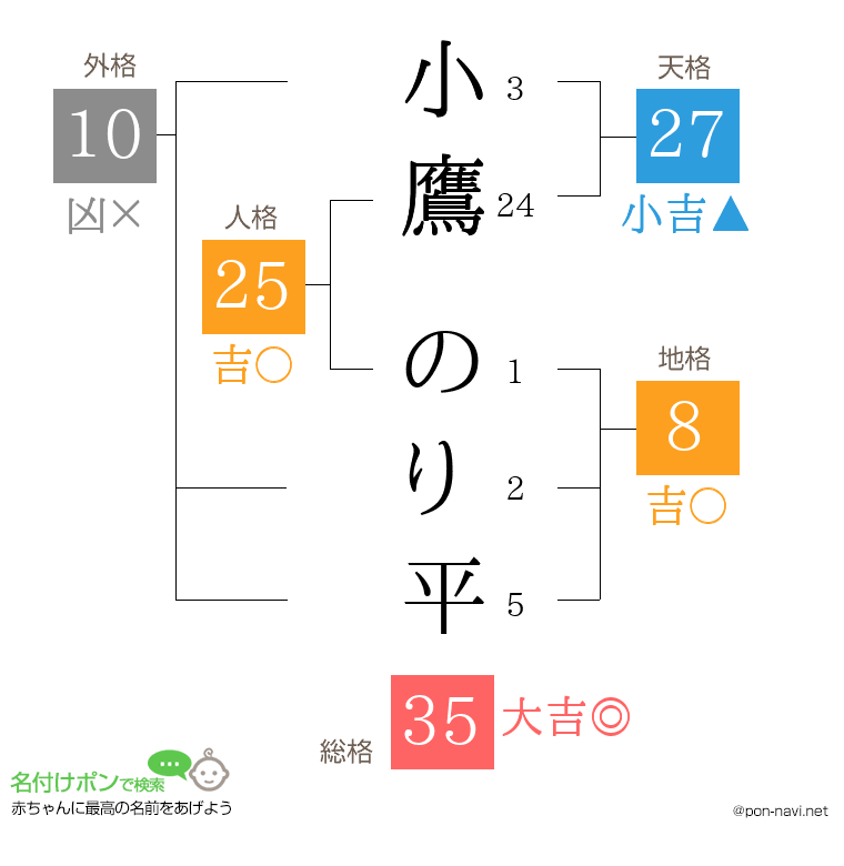 小鷹 のり平さんの姓名判断結果